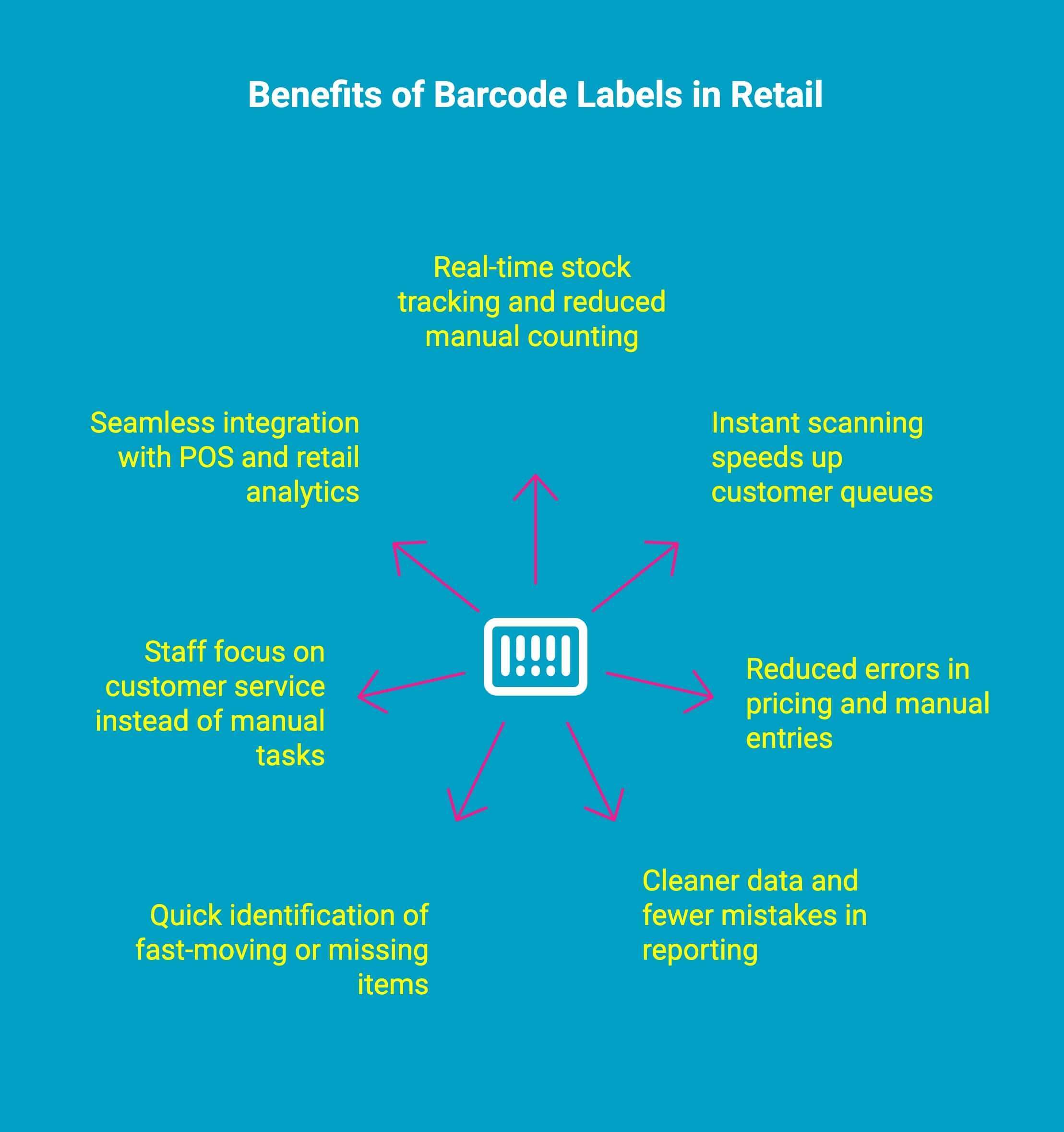Infographic showcasing benefits of barcode labels in retail Infographic showcasing benefits of barcode labels in retail