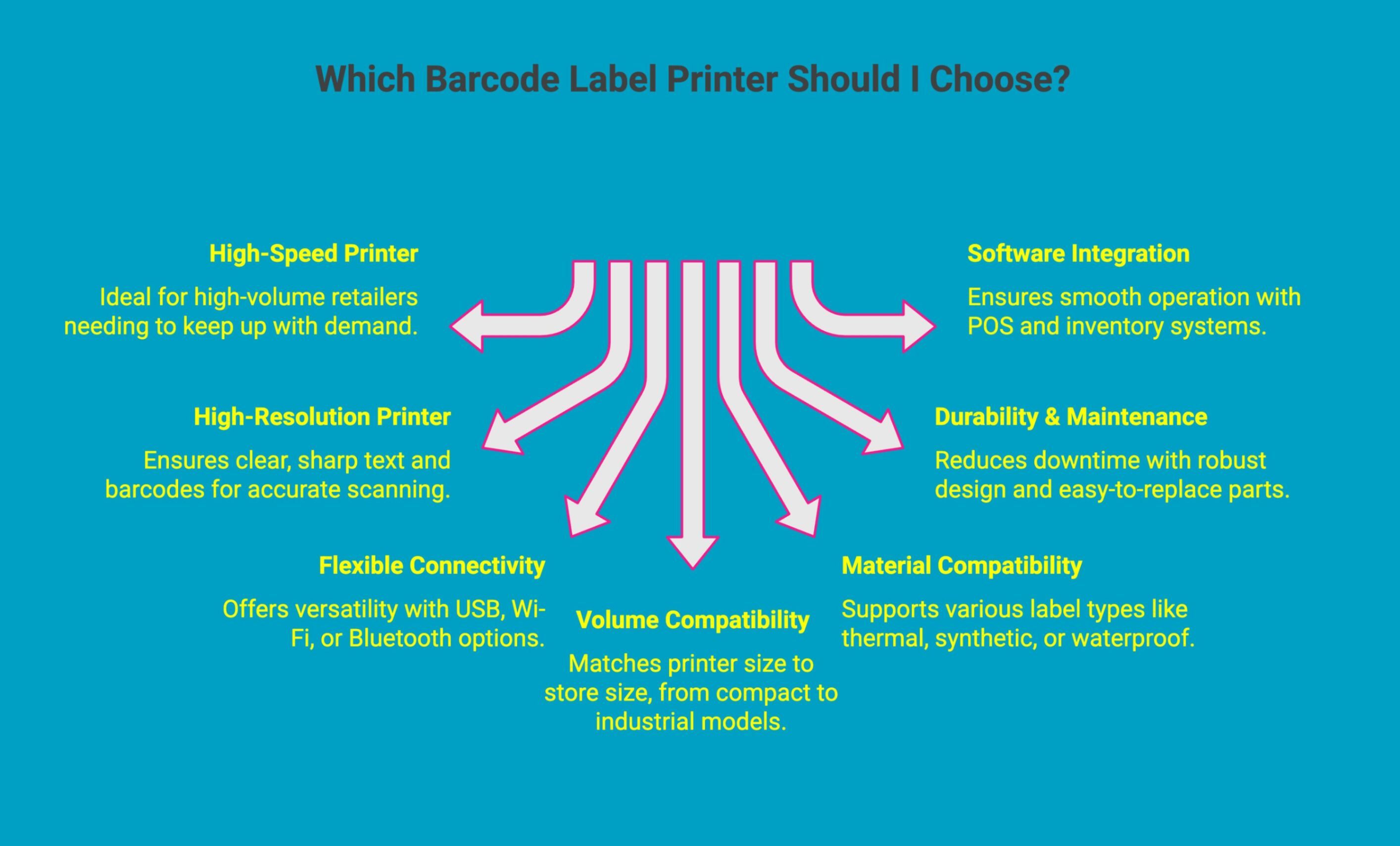 Infographic showcasing the key factors to consider before choosing retail barcode label printer Infographic showcasing the key factors to consider before choosing retail barcode label printer