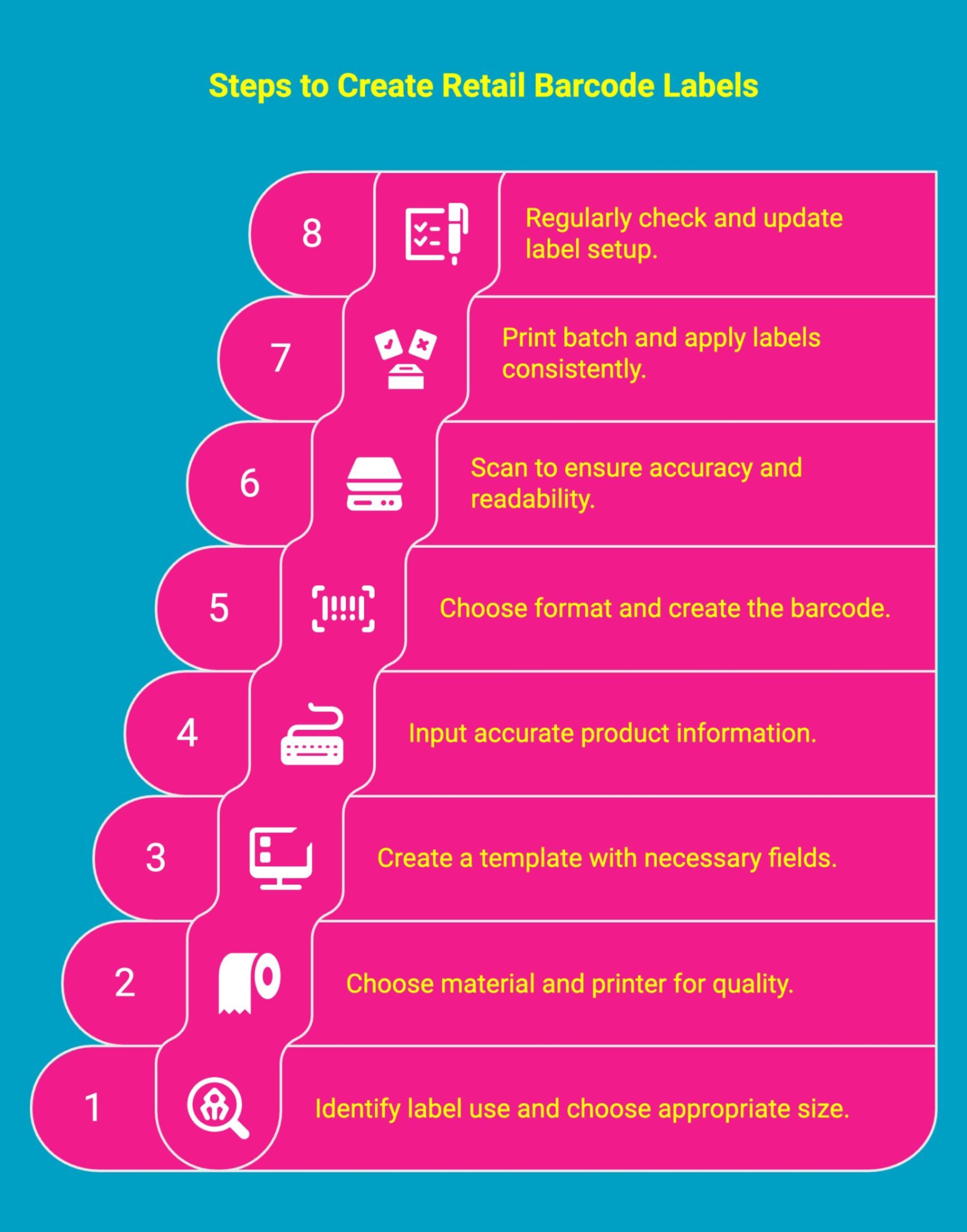 Infographic showcasing steps to create a barcode label Infographic showcasing steps to create a barcode label
