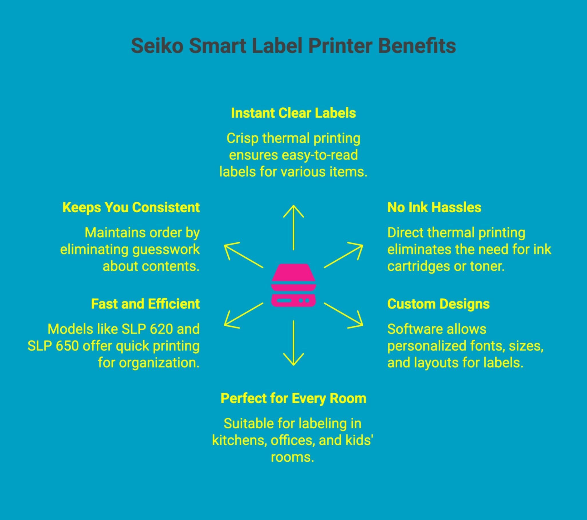 Infographic showcasing the benefits of seiko smart label printers
