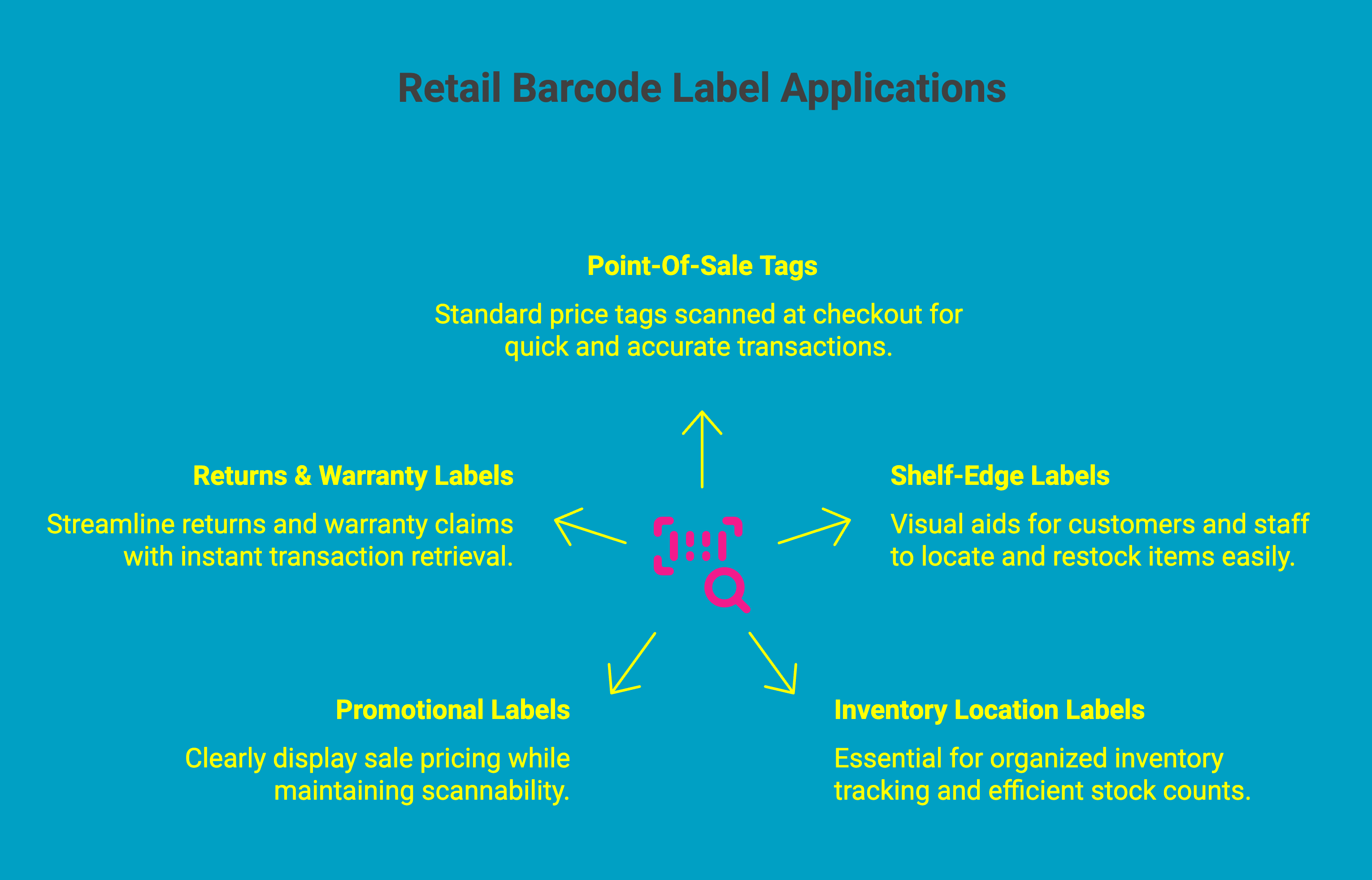 Infographic showcasing retail barcode applications Infographic showcasing retail barcode applications