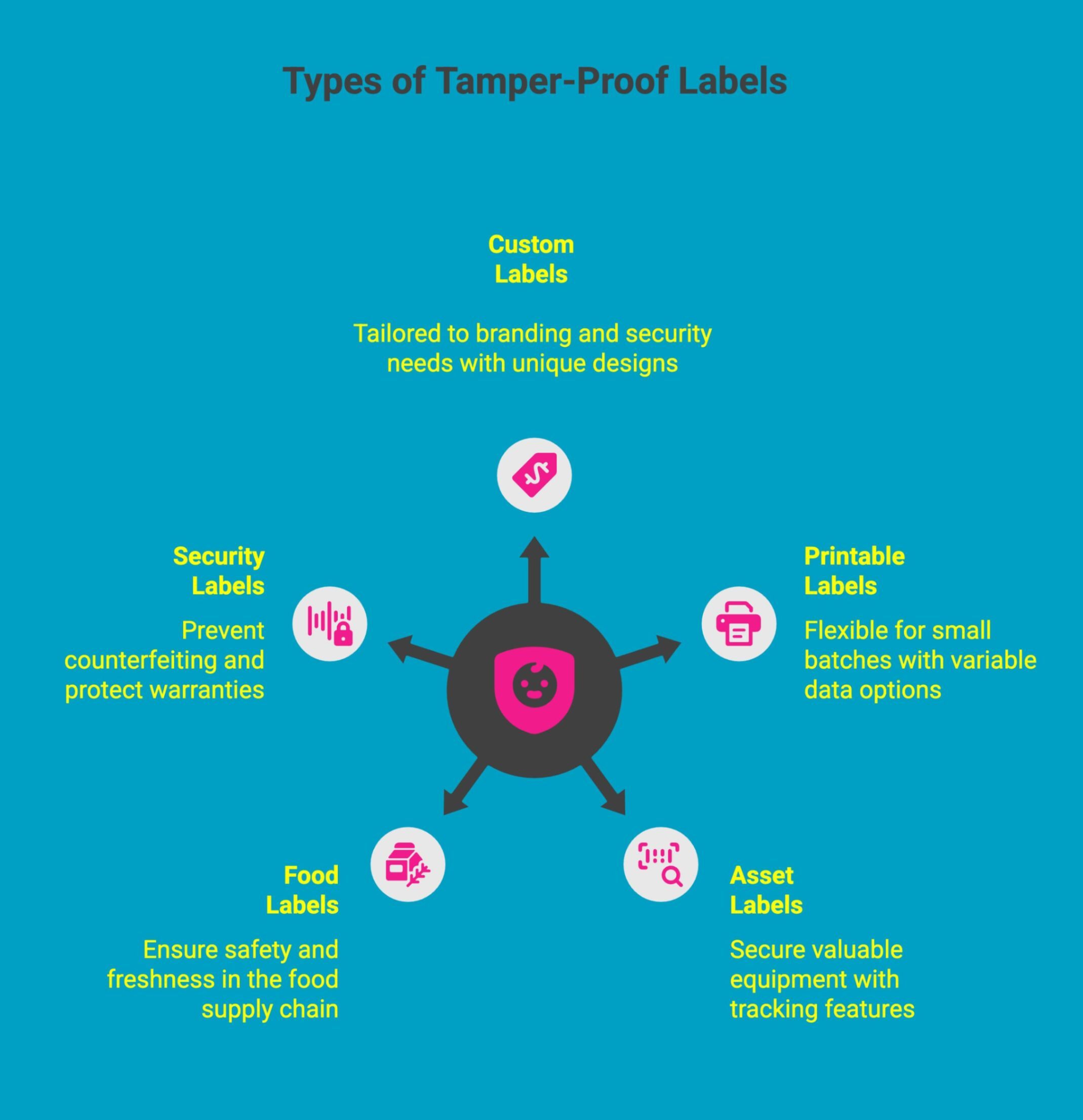 Infographic showcasing types of tamper-proof labels Infographic showcasing types of tamper-proof labels