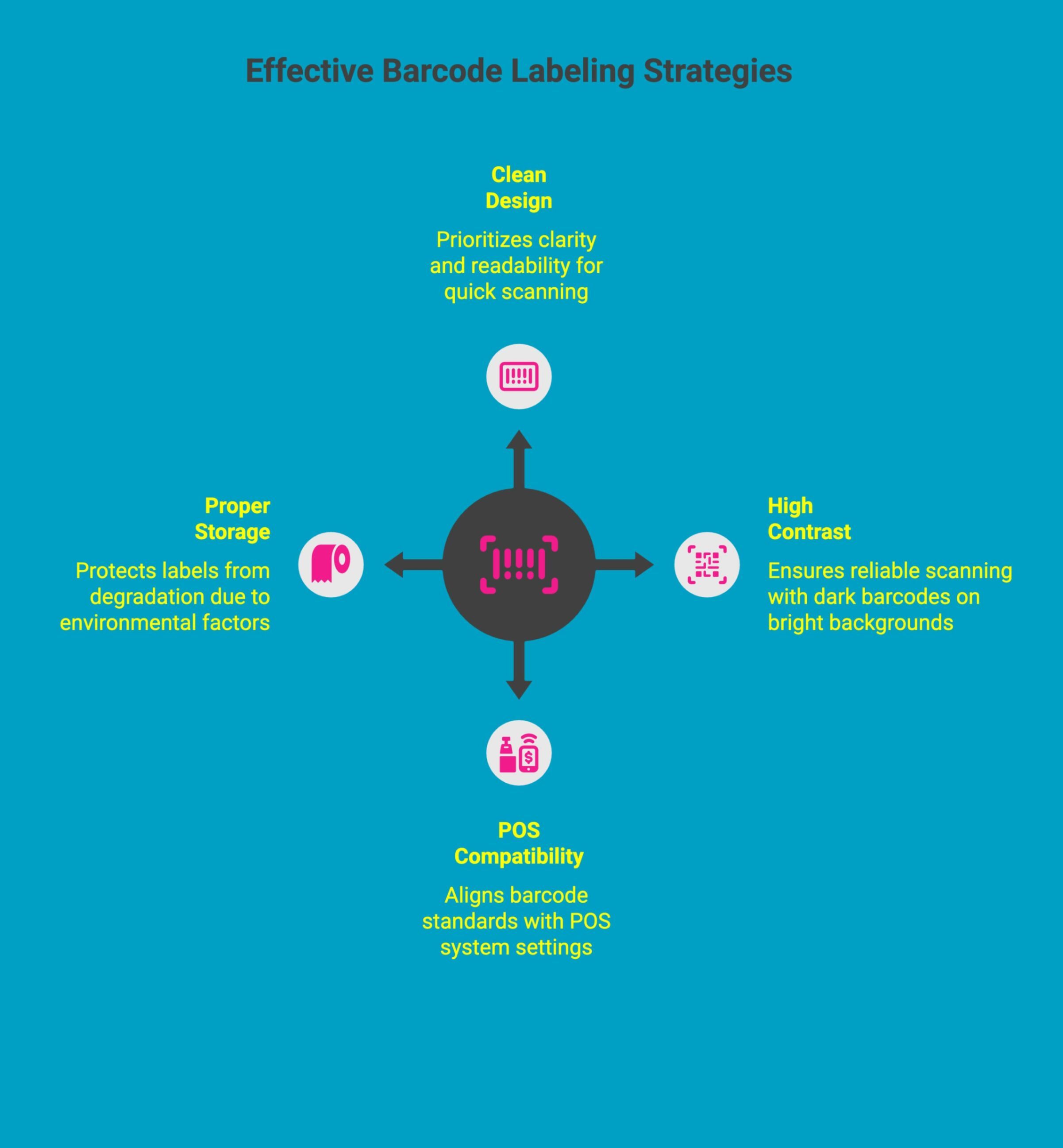 Infographic showcasing effective barcode labeling tips Infographic showcasing effective barcode labeling tips