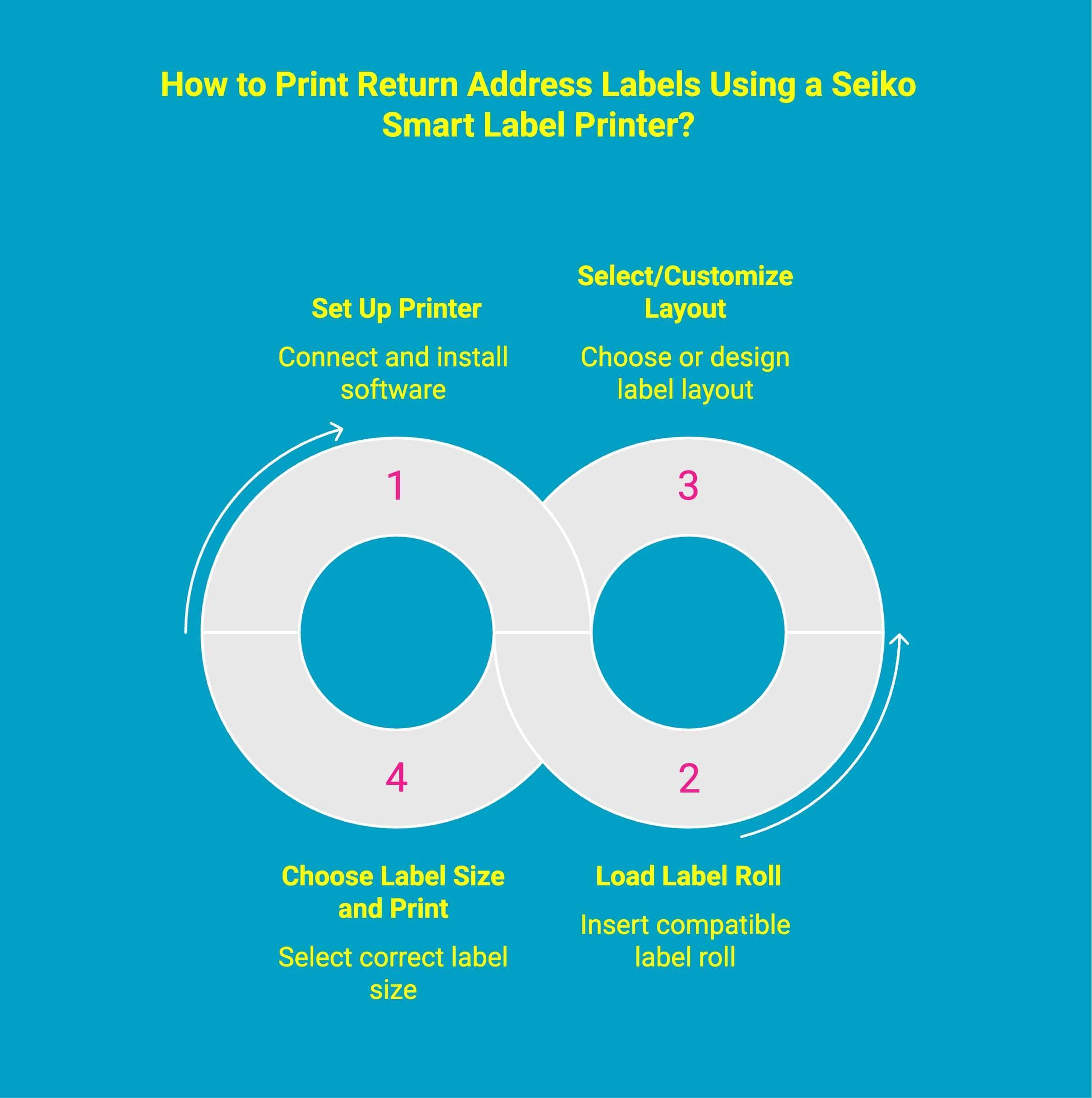 Infographic showcasing How to Print Return Address Labels Using a Seiko Smart Label Printer Infographic showcasing How to Print Return Address Labels Using a Seiko Smart Label Printer