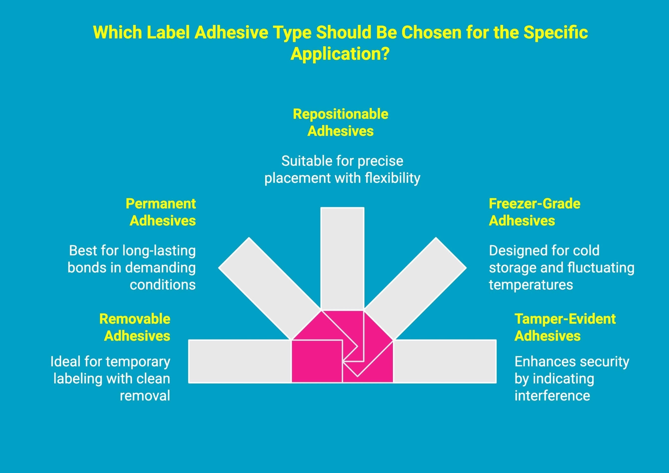 Infographic showcasing Which Label Adhesive Type Should Be Chosen for the Specific Application Infographic showcasing Which Label Adhesive Type Should Be Chosen for the Specific Application