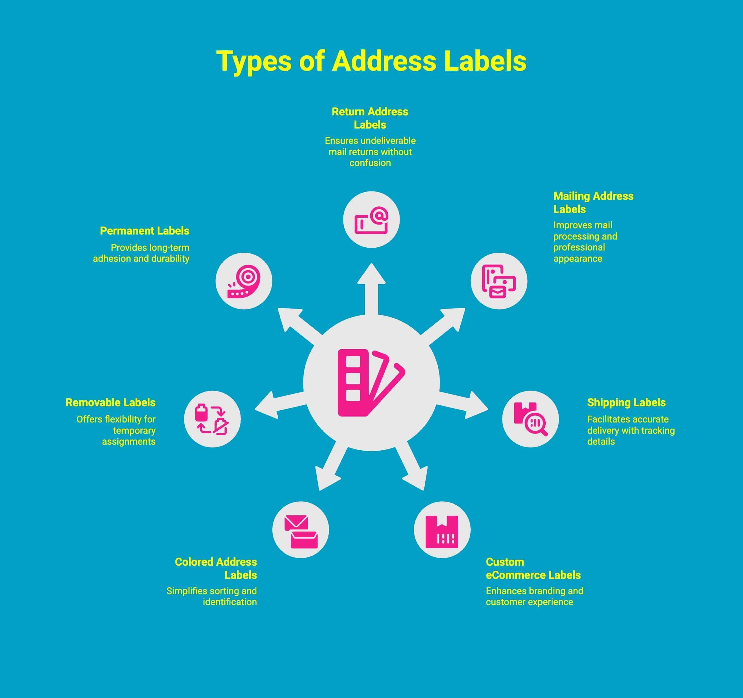 Infographic showcasing types of address labels