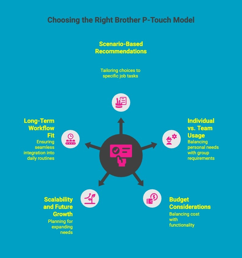 Infographics on Choosing the Right Brother P-Touch Model Infographics on Choosing the Right Brother P-Touch Model