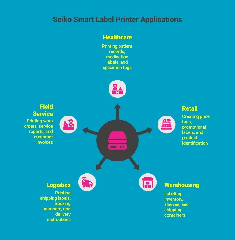 Infographics on Seiko Smart Label Printer Applications Infographics on Seiko Smart Label Printer Applications