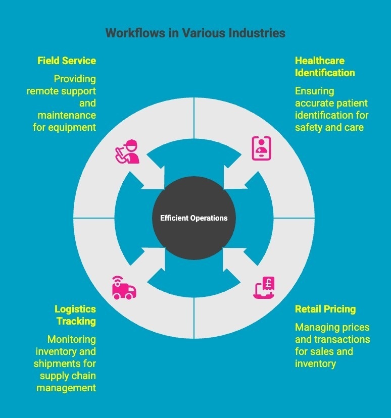 Infographics on Workflows in Various Industries Infographics on Workflows in Various Industries