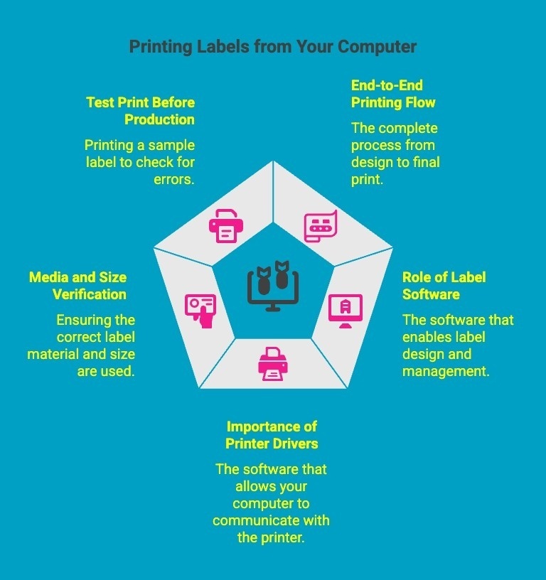 Infographics on Printing Labels from Your Computer Infographics on Printing Labels from Your Computer