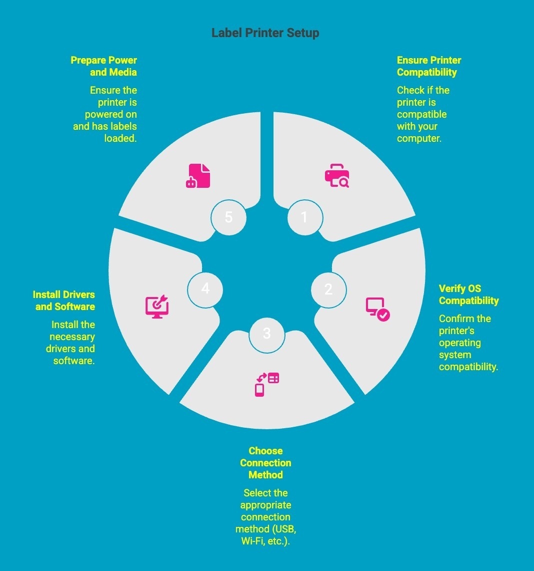 Infographics on Label Printer Setup Infographics on Label Printer Setup
