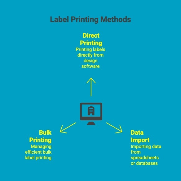 Infographics on Label Printing Methods Infographics on Label Printing Methods
