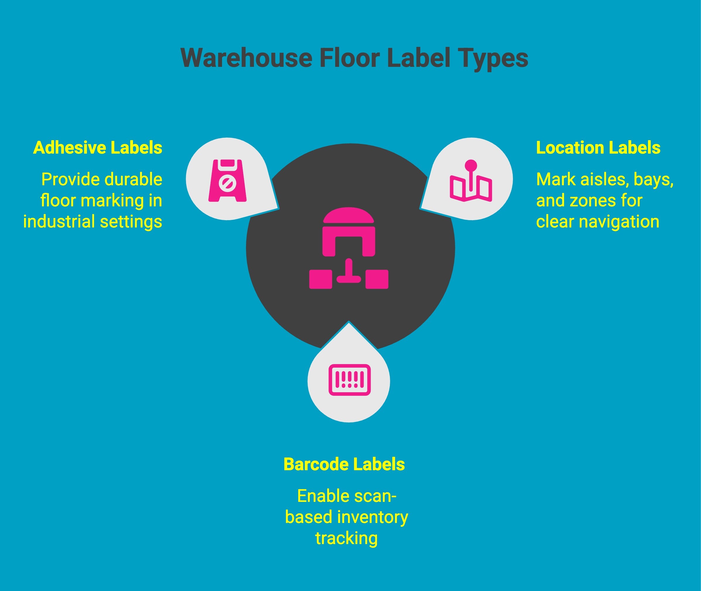 Infographic on warehouse floor label types Infographic on warehouse floor label types