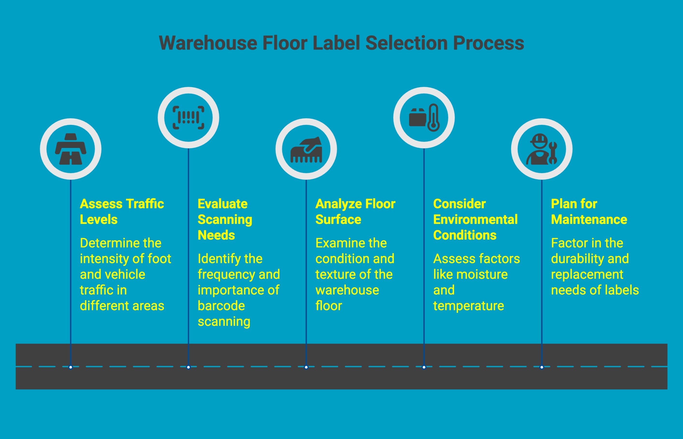 Infographic on warehouse floor label selection process Infographic on warehouse floor label selection process