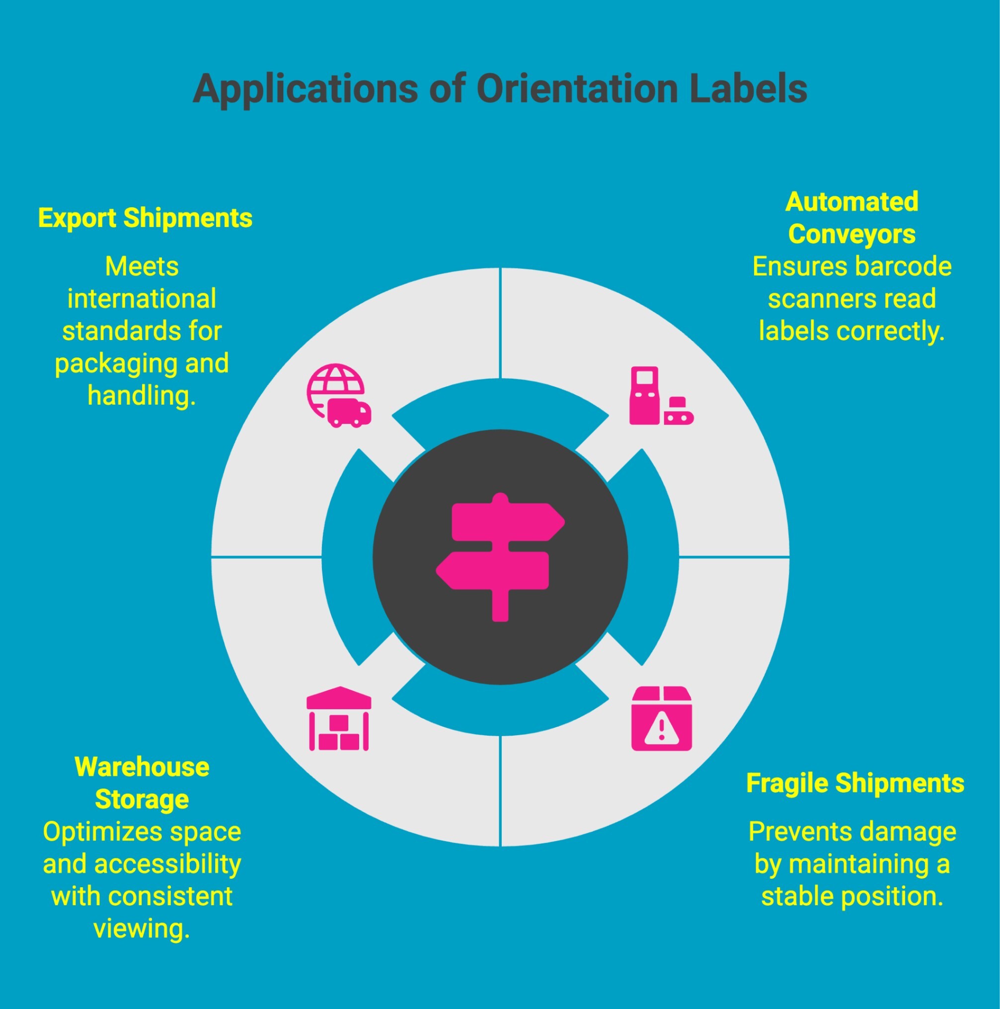 Infographic on Applications of Orientation Labels Infographic on Applications of Orientation Labels