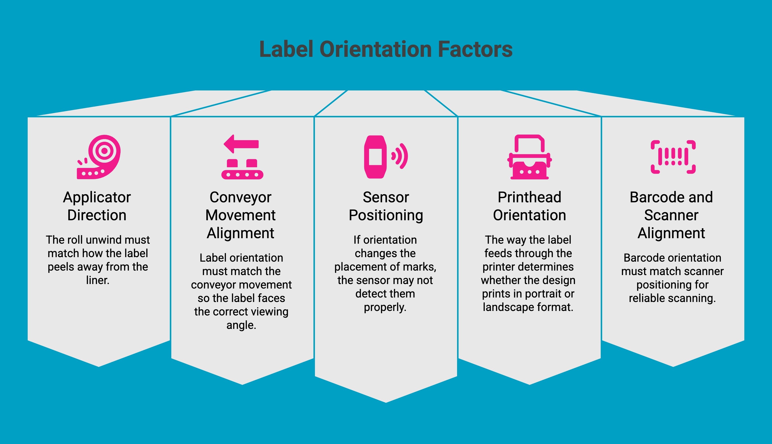 Infographic on Label Orientation Factors Infographic on Label Orientation Factors