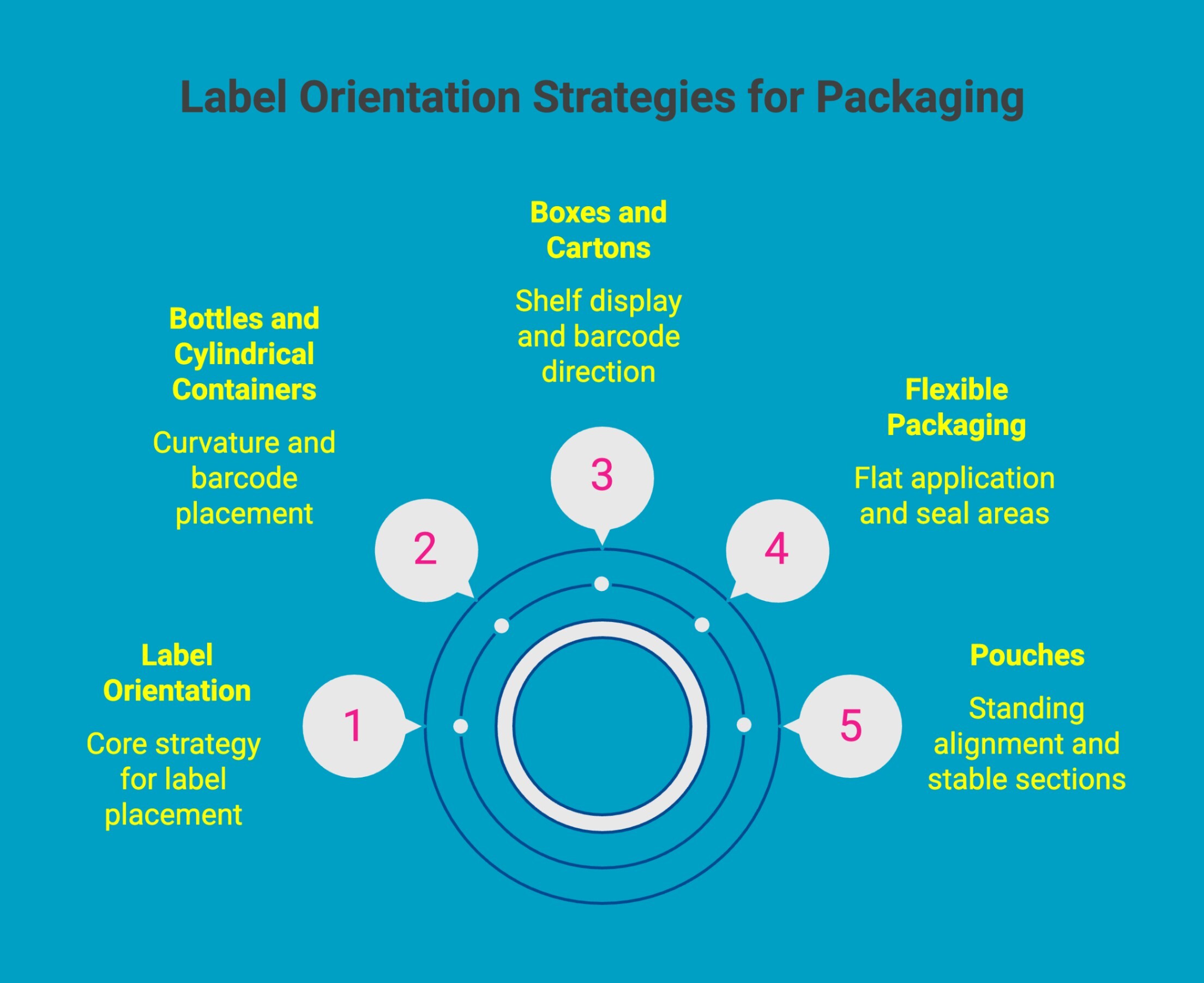 Infographic on Label Orientation Strategies for Packaging Infographic on Label Orientation Strategies for Packaging