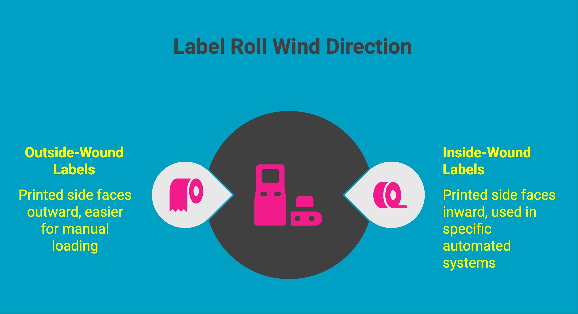 Infographic on Label Roll Wind Direction Infographic on Label Roll Wind Direction
