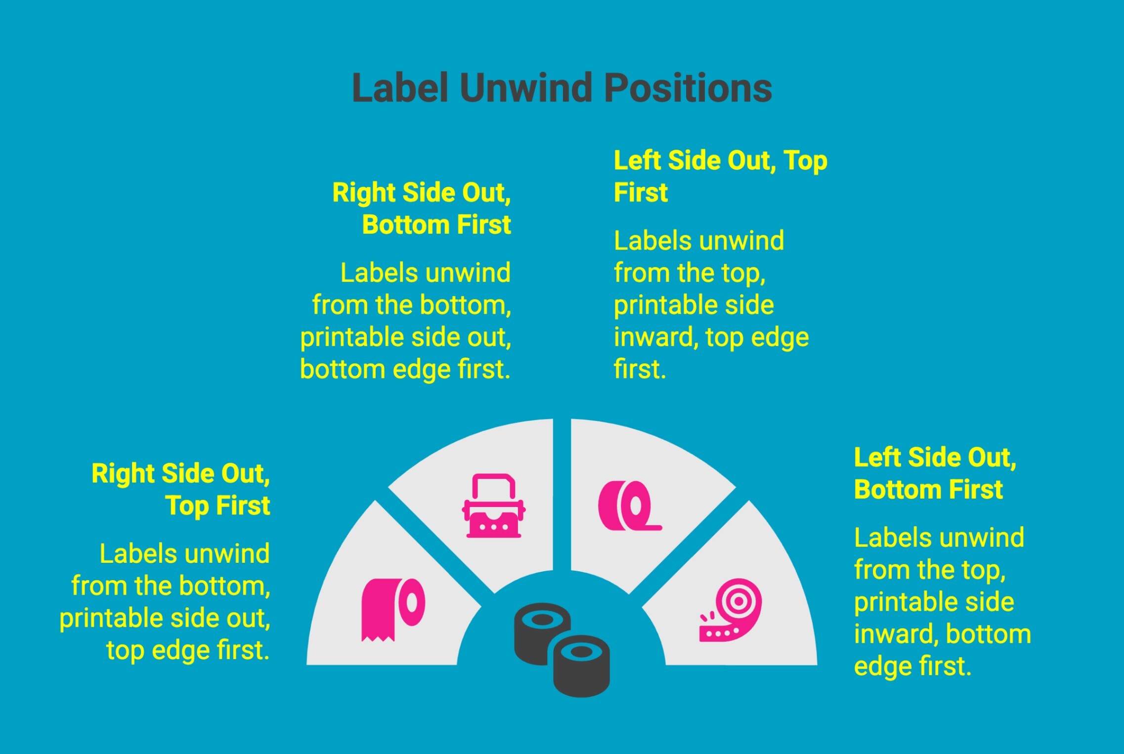 Infographic on Label Unwind Positions Infographic on Label Unwind Positions