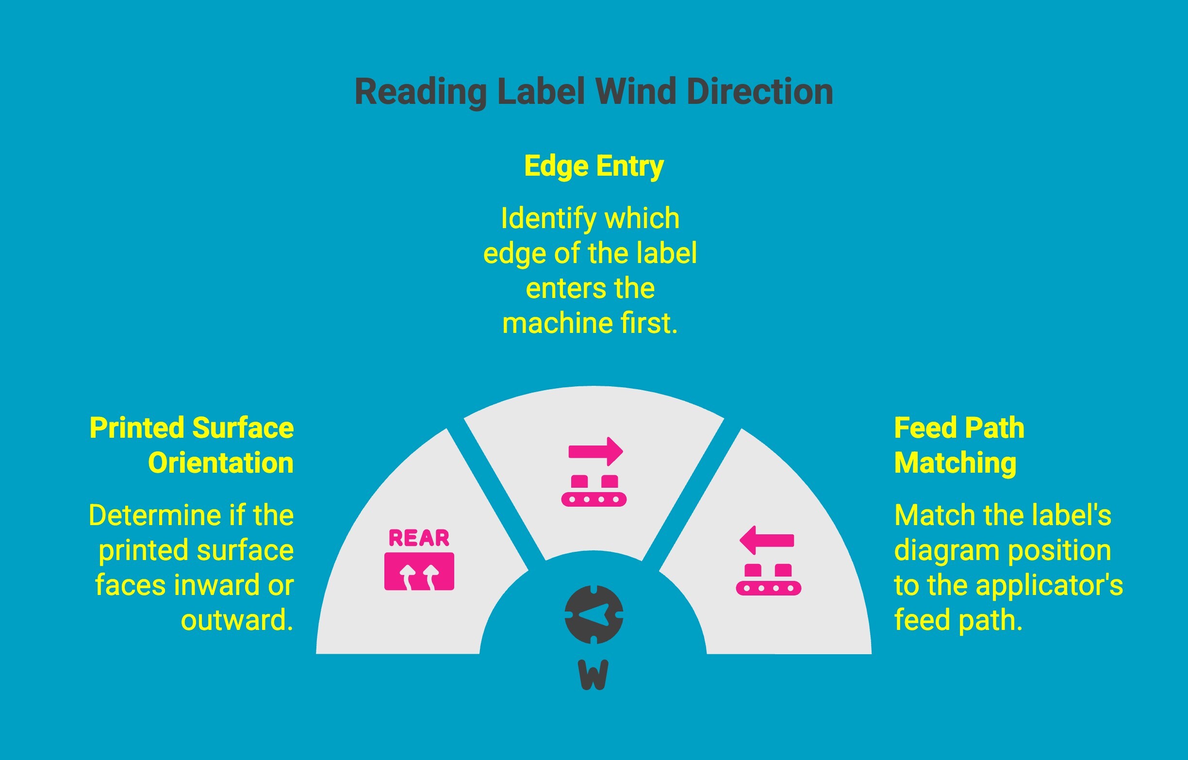 Infographic on Reading Label Wind Direction Infographic on Reading Label Wind Direction