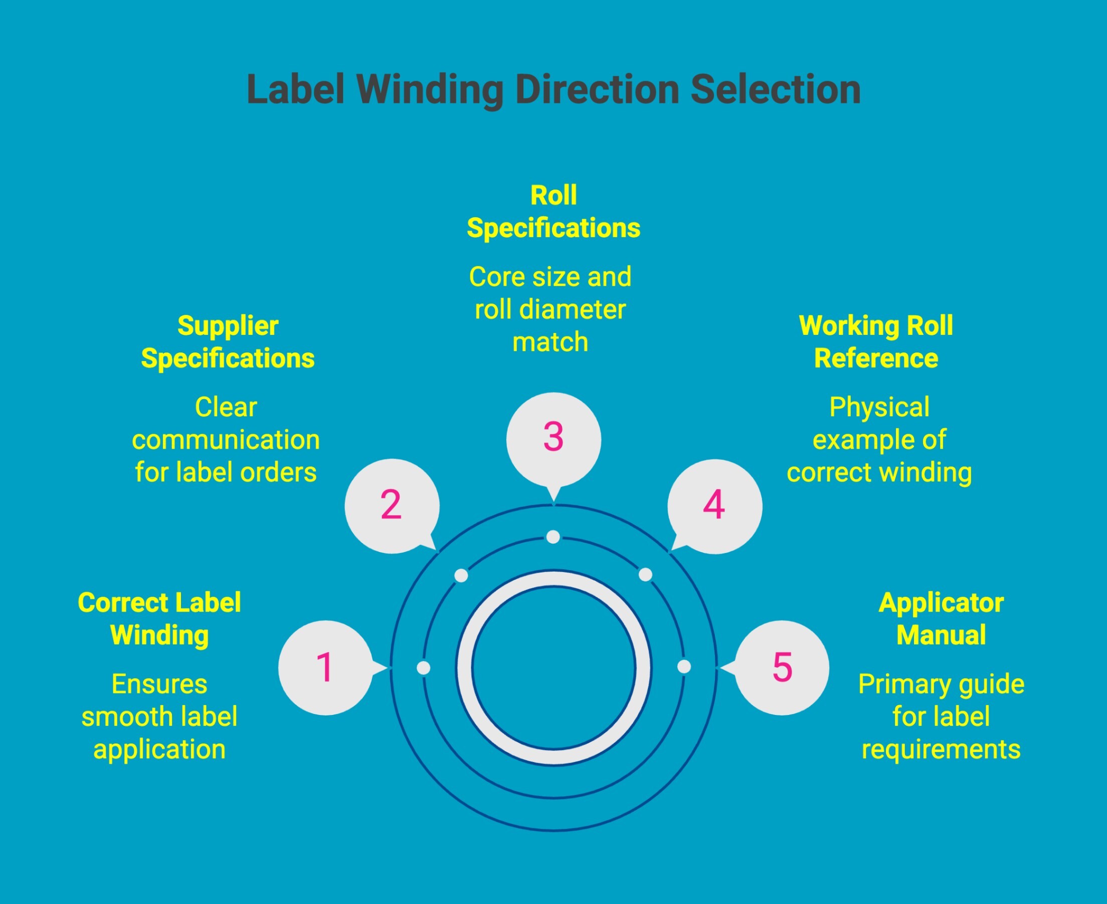 Infographic on Label Winding Direction Selection Infographic on Label Winding Direction Selection