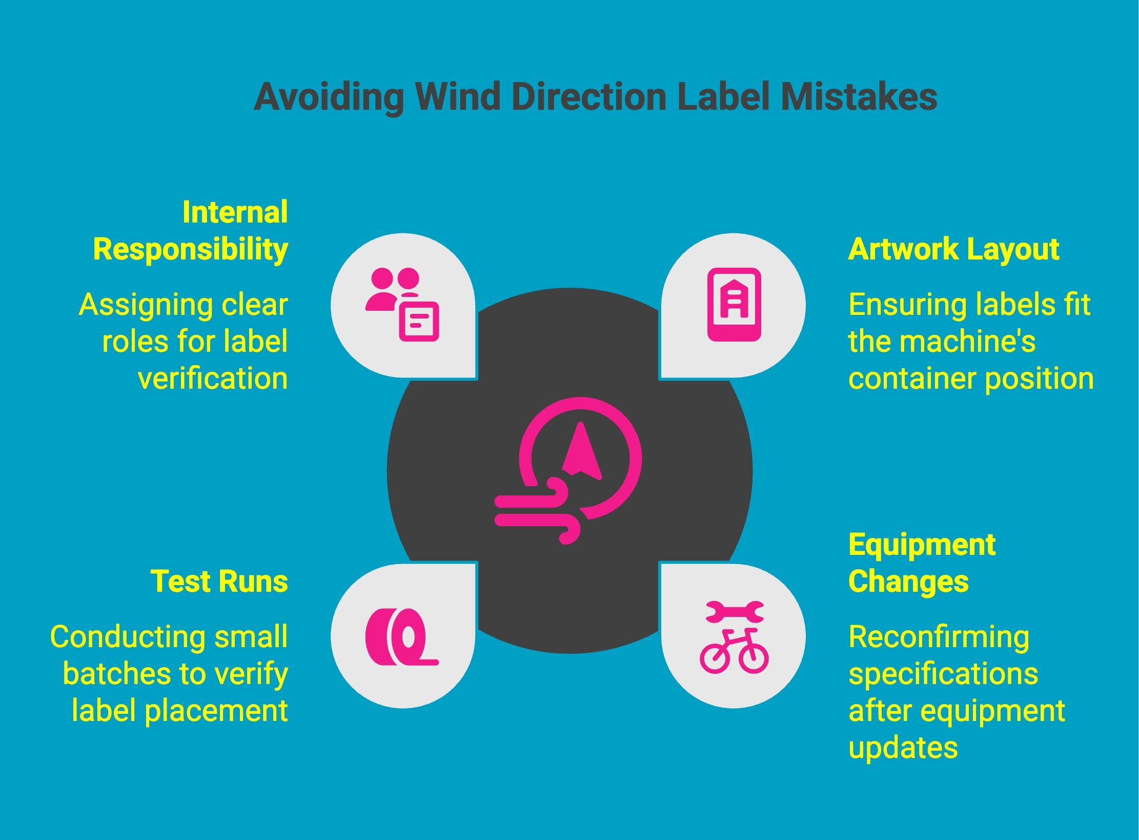 Infographic on Avoiding Wind Direction Label Mistakes Infographic on Avoiding Wind Direction Label Mistakes