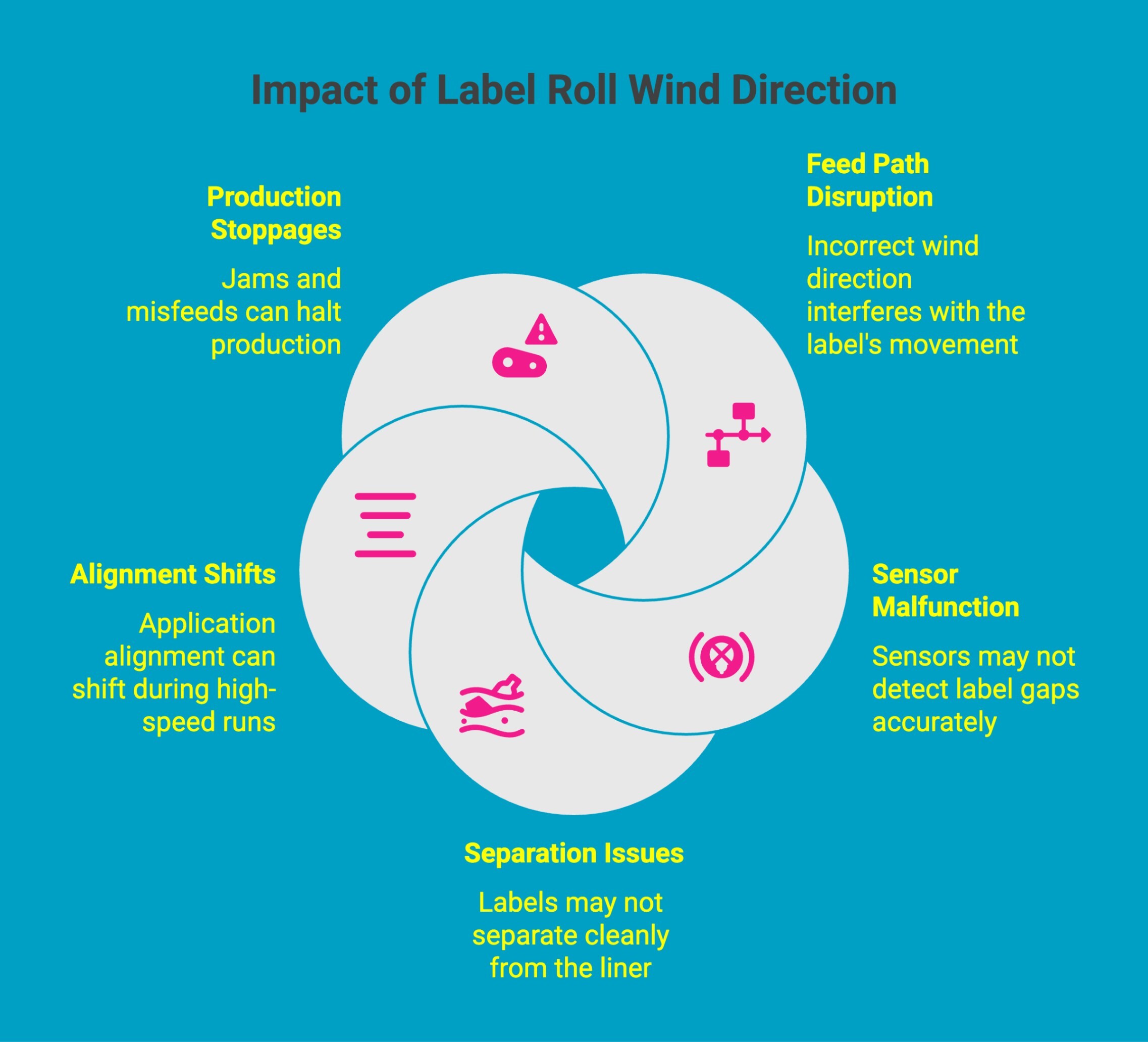 Infographic on Impact of Label Roll Wind Direction Infographic on Impact of Label Roll Wind Direction