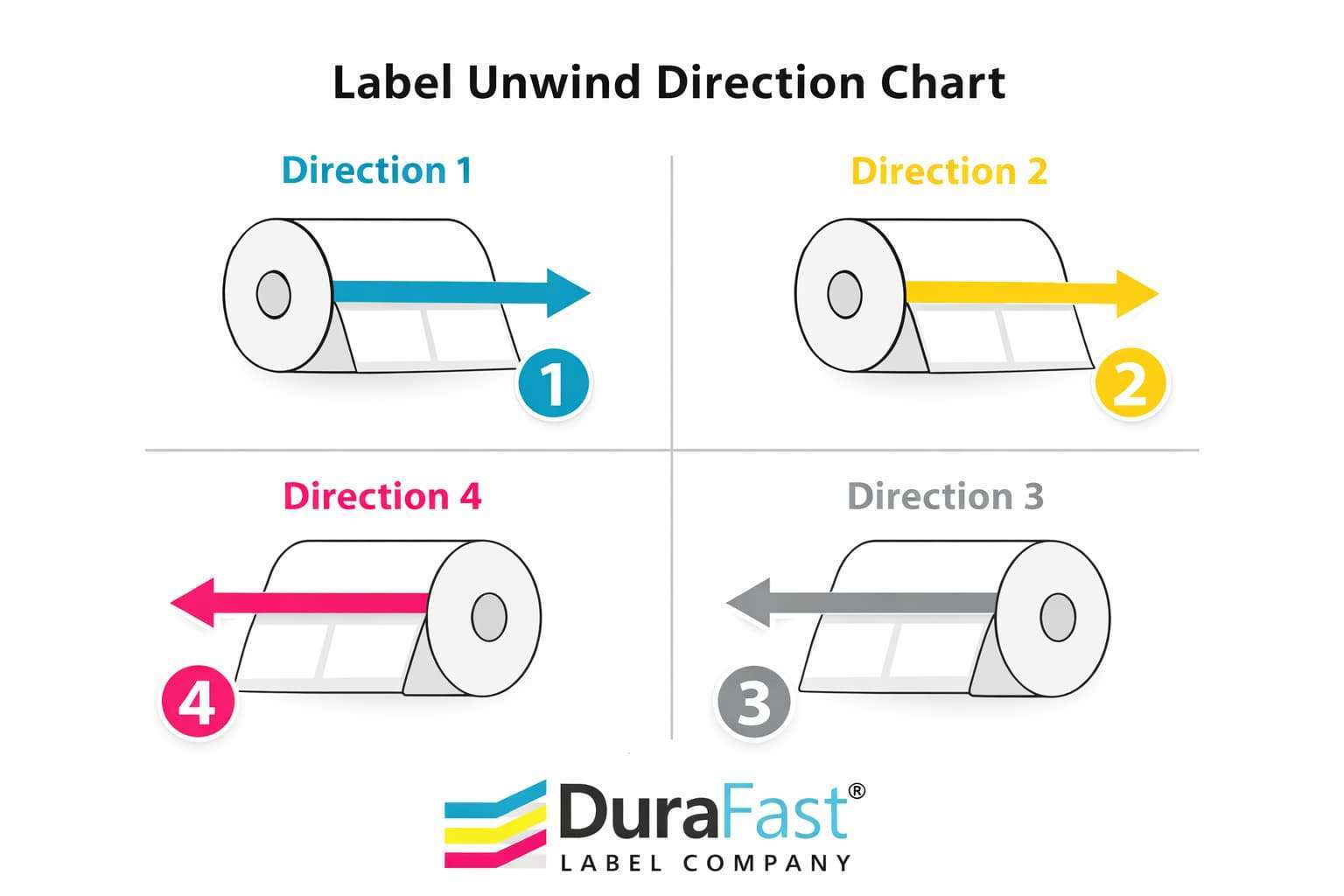 label unwinding chart label unwinding chart