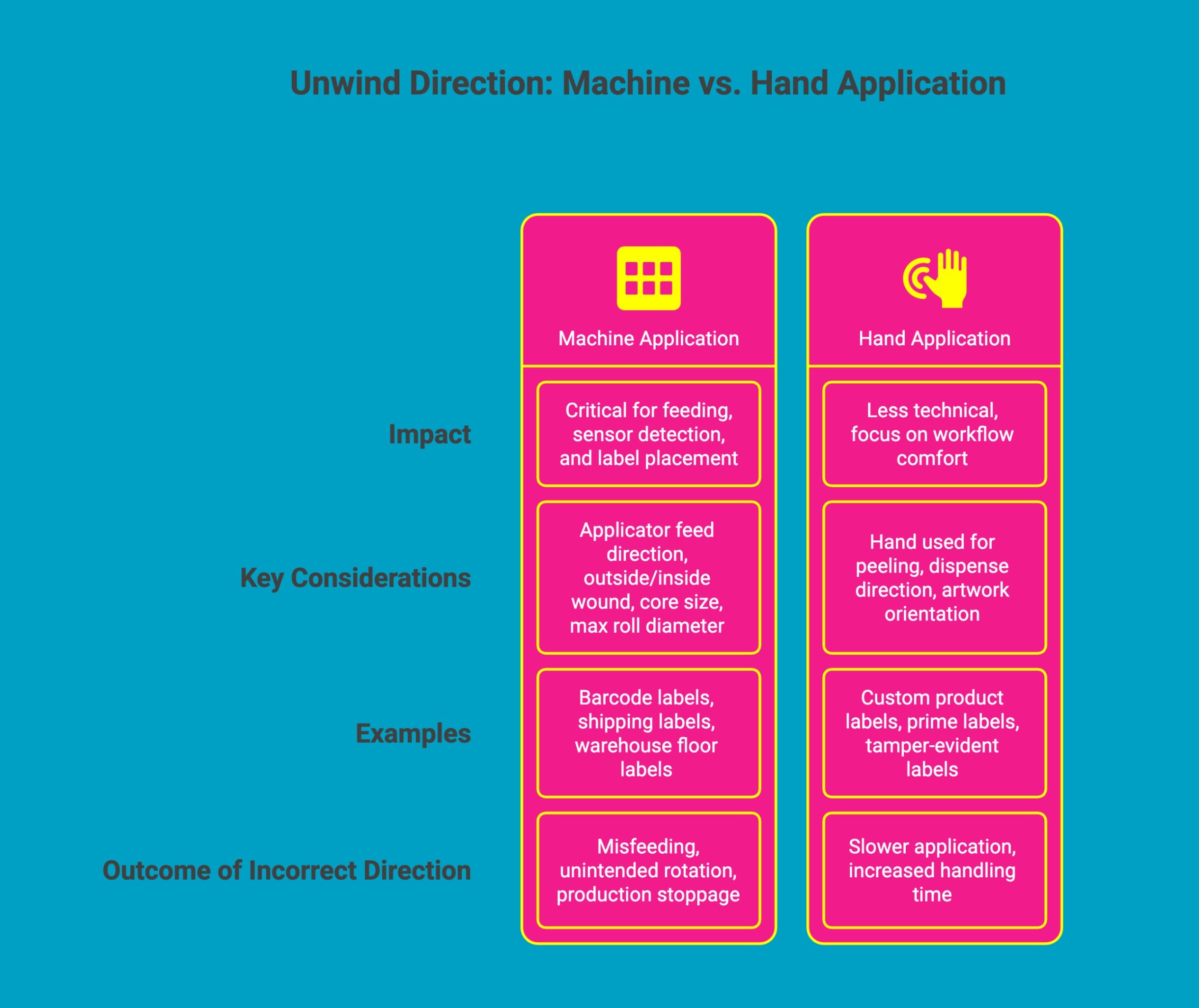 Infographic showcasing How Does Unwind Direction Differ for Machine vs Hand Application Infographic showcasing How Does Unwind Direction Differ for Machine vs Hand Application
