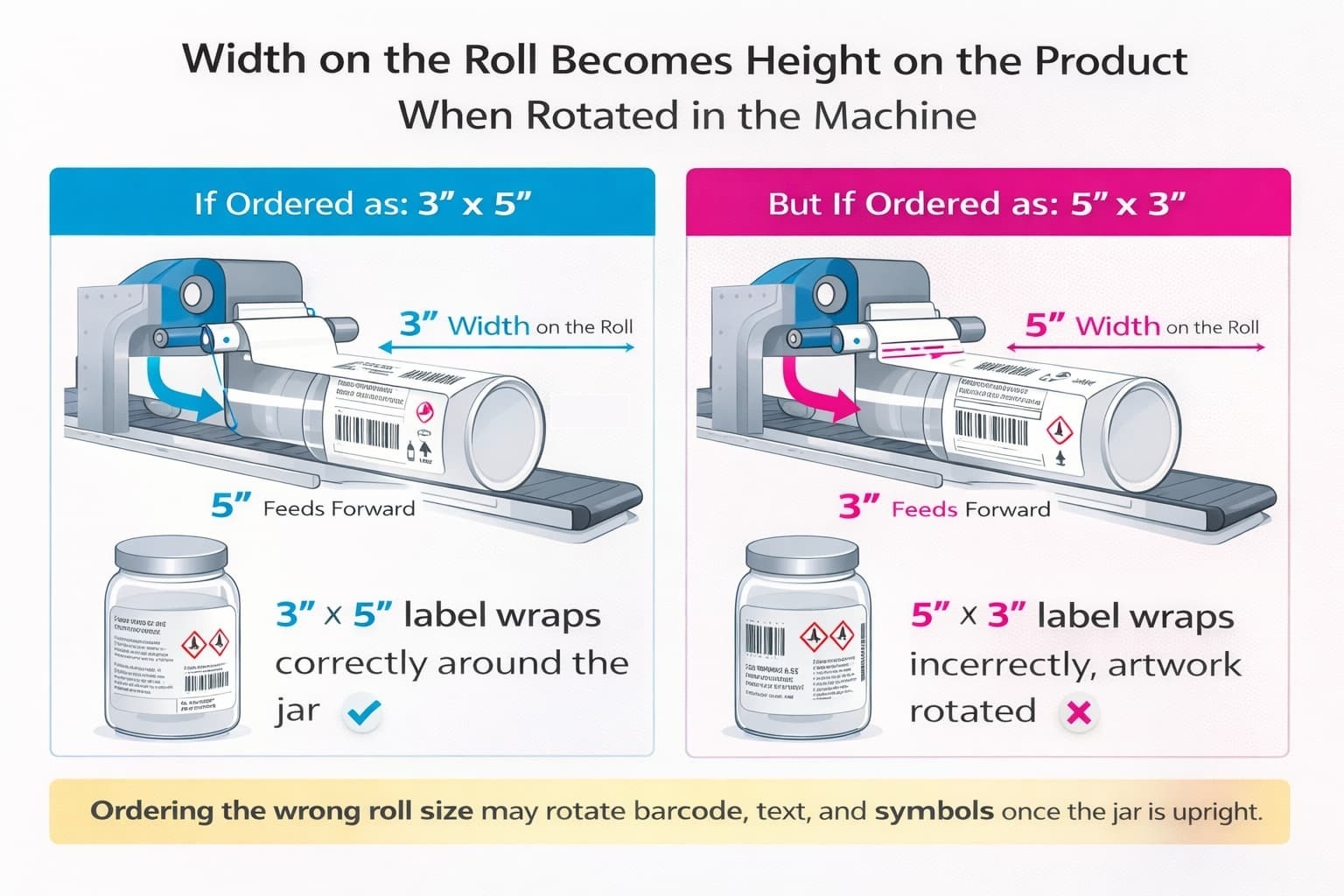 infographic showcasing a Practical Example of how label size matters