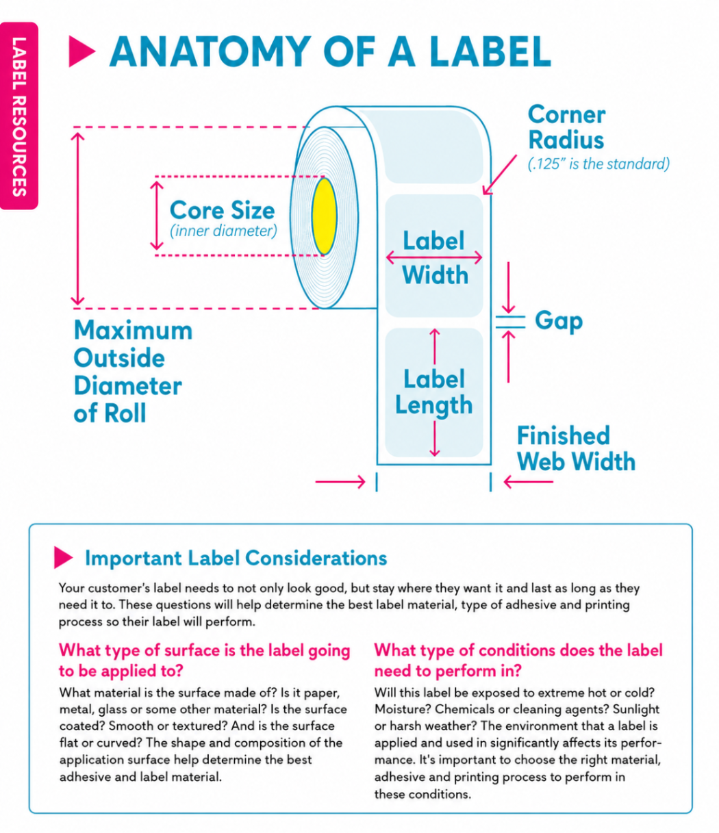 Infographic on anatomy of a label Infographic on anatomy of a label