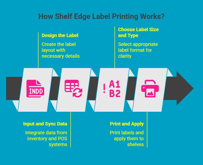 Infographic - How Shelf Edge Label Printing Works Infographic - How Shelf Edge Label Printing Works