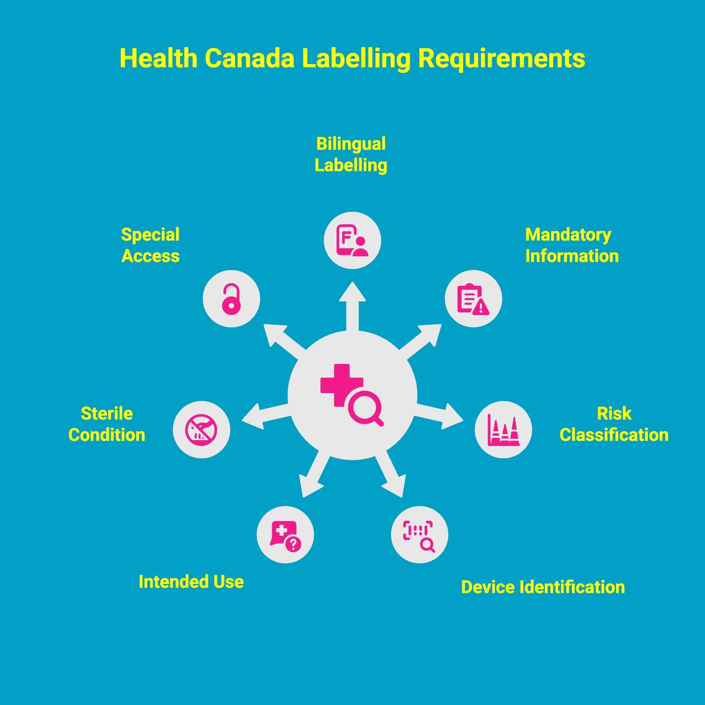 Infographic showcasing health canada labeling requirements Infographic showcasing health canada labeling requirements