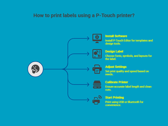 Infographic on How Do You Print Labels Using a P-Touch Printer Infographic on How Do You Print Labels Using a P-Touch Printer