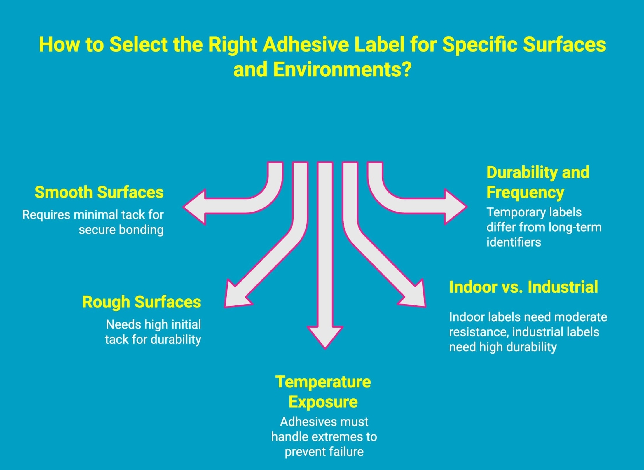 Infographic showcasing How to Select the Right Adhesive Label for Specific Surfaces and Environments Infographic showcasing How to Select the Right Adhesive Label for Specific Surfaces and Environments
