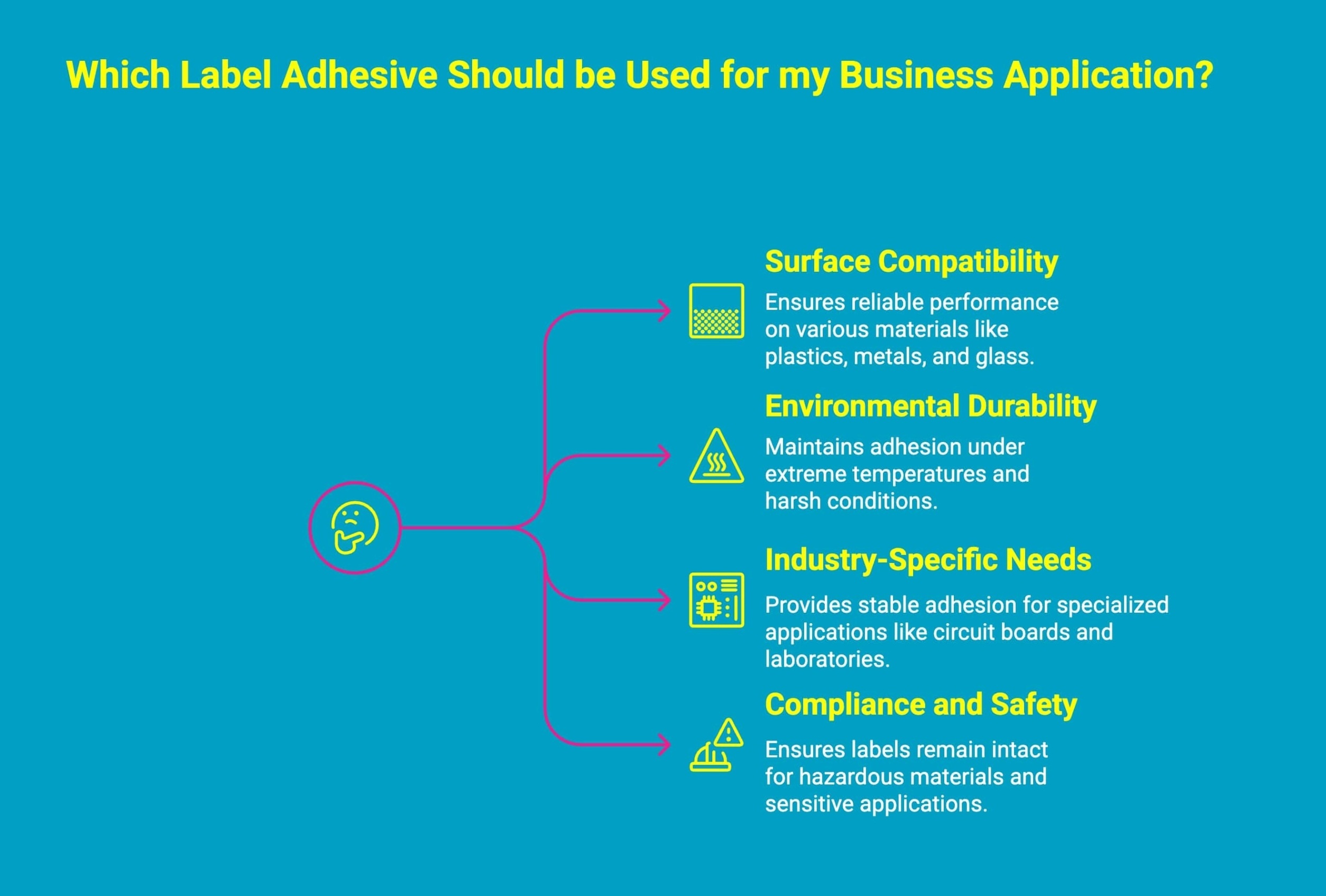 Infographic showcasing Which Label Adhesive Should be Used for my Business Application Infographic showcasing Which Label Adhesive Should be Used for my Business Application
