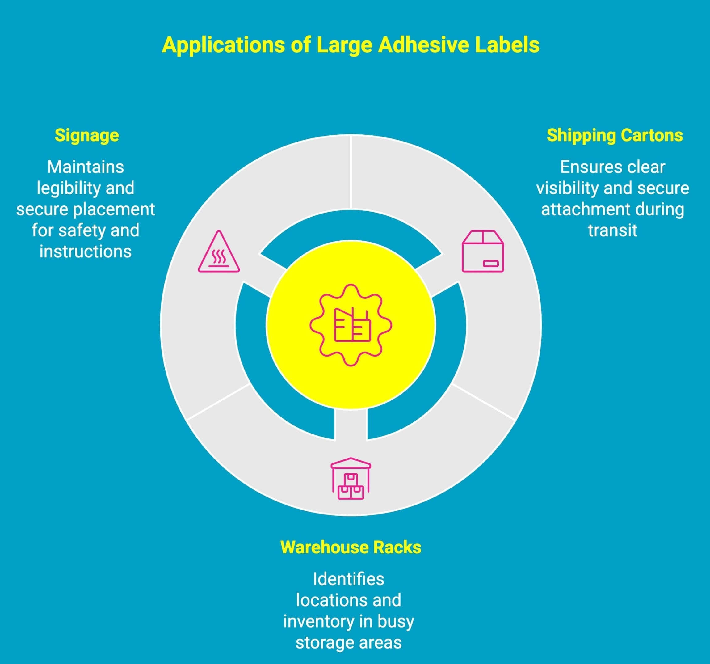 Infographic showcasing applications of large adhesive labels Infographic showcasing applications of large adhesive labels