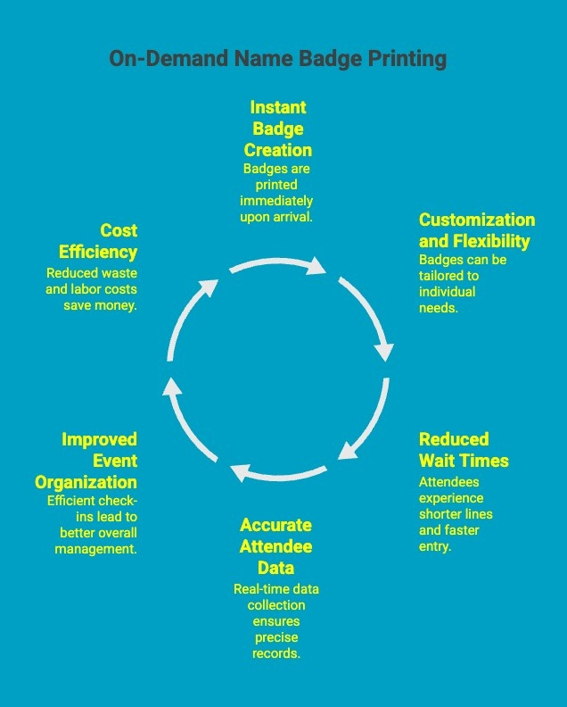 Infographics on On-Demand Name Badge Printing