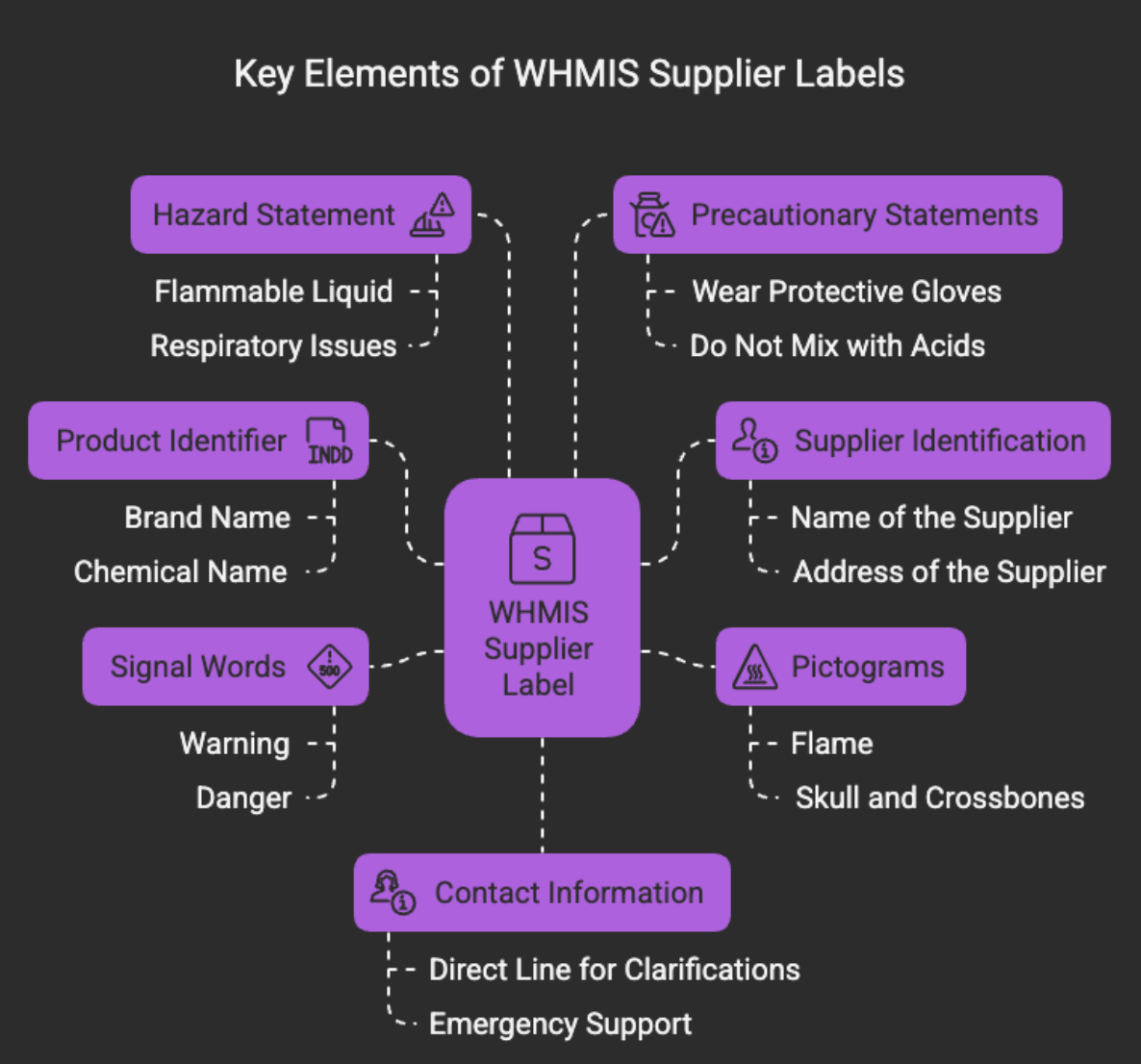 Infographic on key elements of WHMIS Supplier Labels