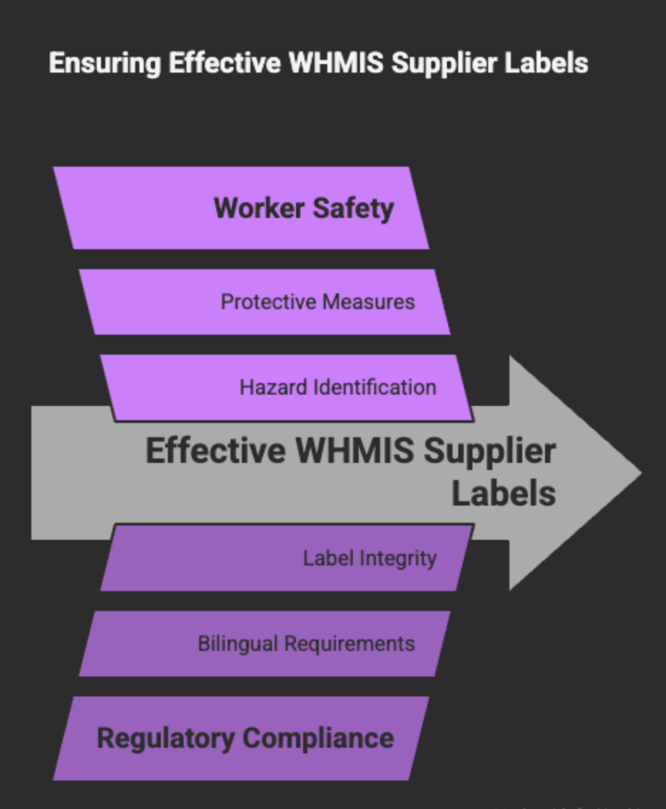 Infographic on Ways to Ensure Effective WHMIS Supplier Lables