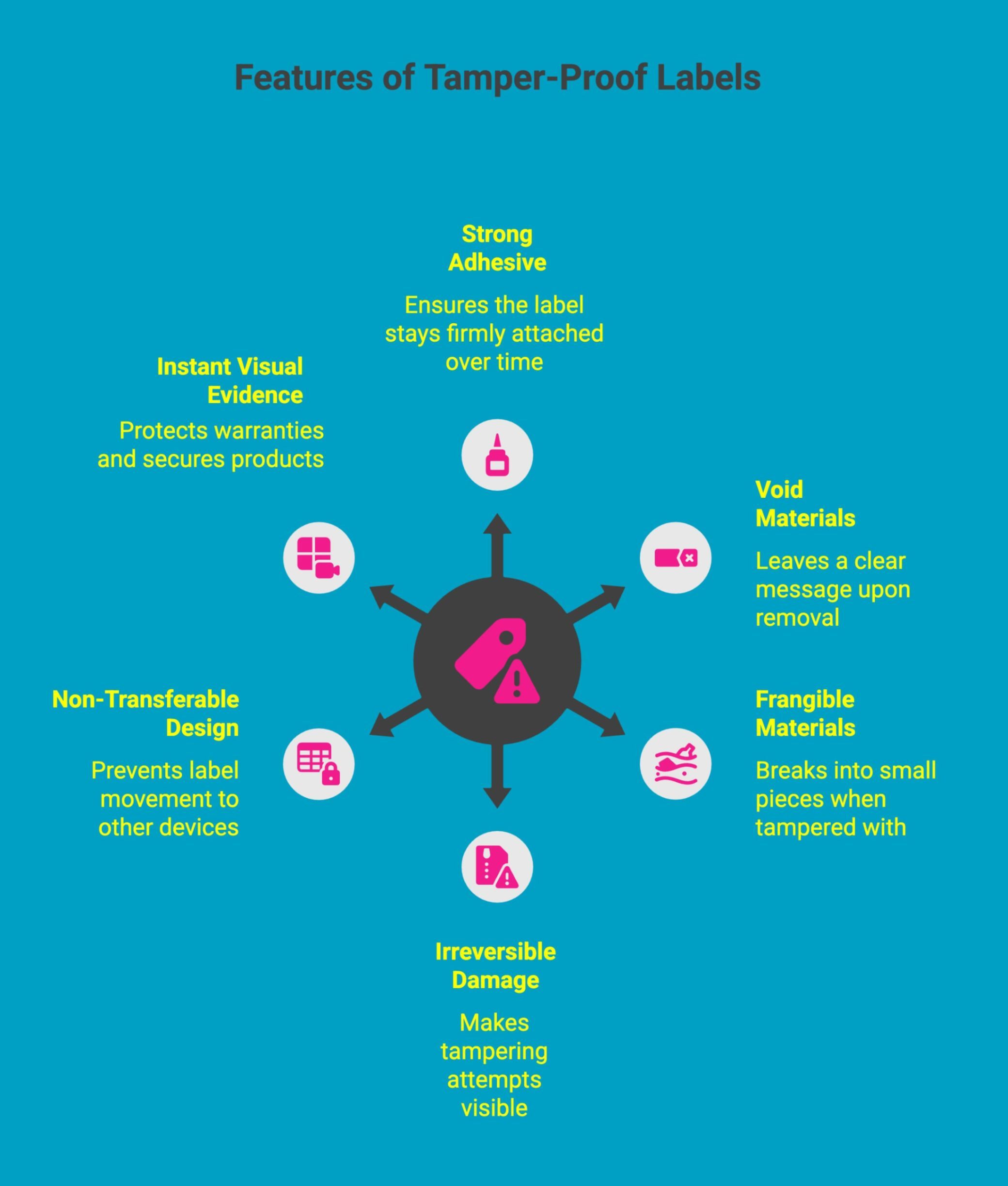Infographic showcasing key features of tamper proof labels Infographic showcasing key features of tamper proof labels
