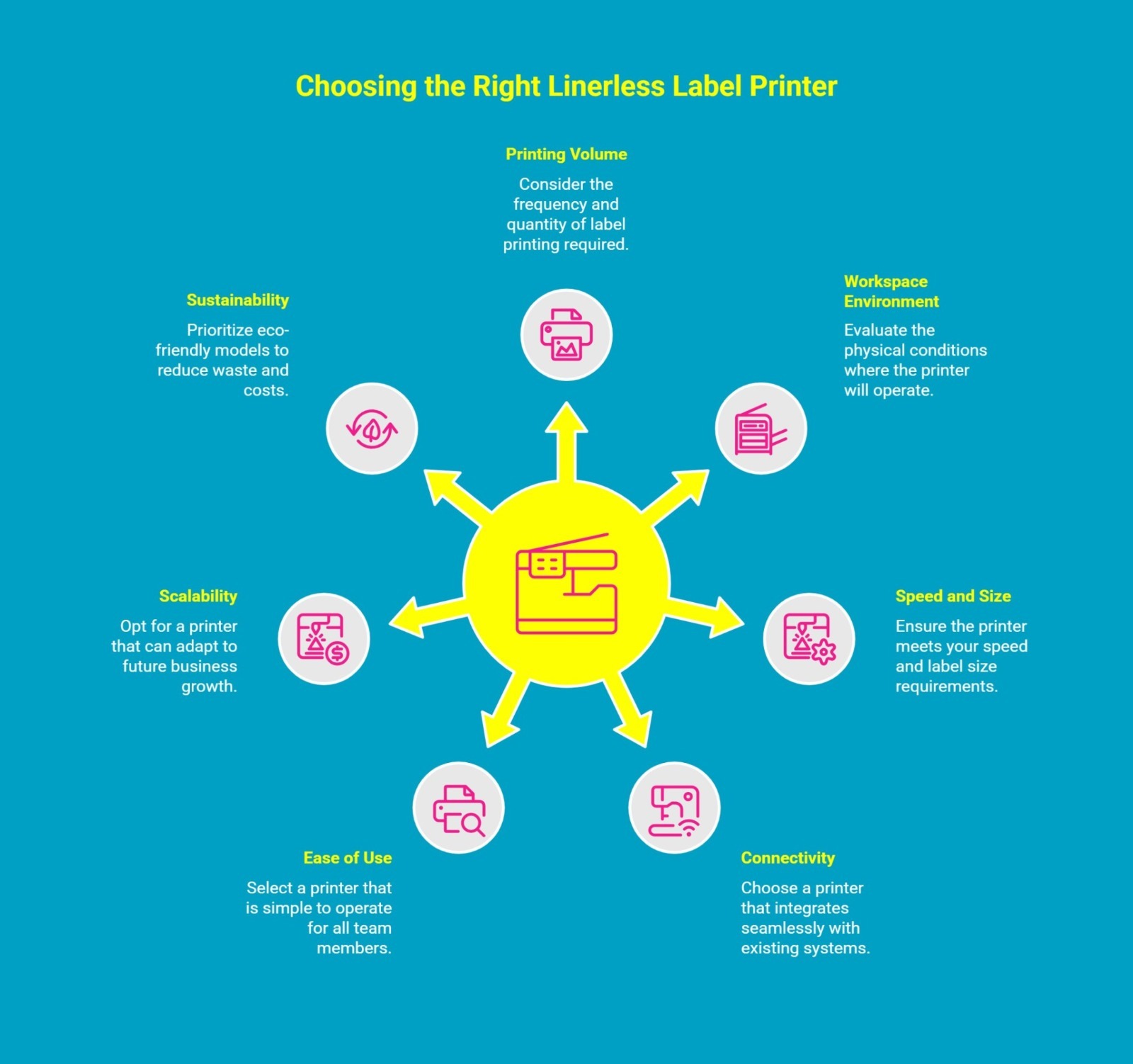 Infographic showing how to choose the right linerless label printer Infographic showing how to choose the right linerless label printer