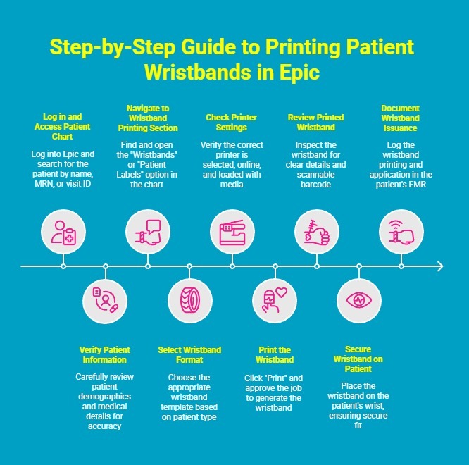 Infographic - How to print wristbands in EPIC Infographic - How to print wristbands in EPIC