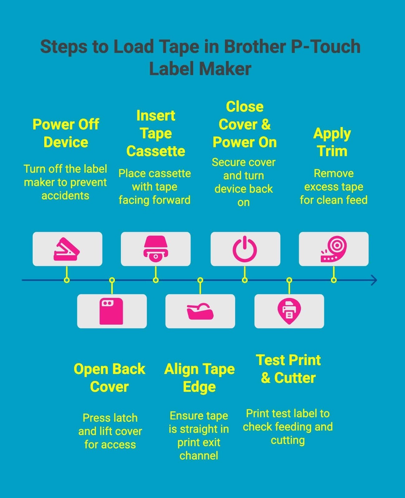 Infographic on steps to load tape in Brother P-touch label maker Infographic on steps to load tape in Brother P-touch label maker