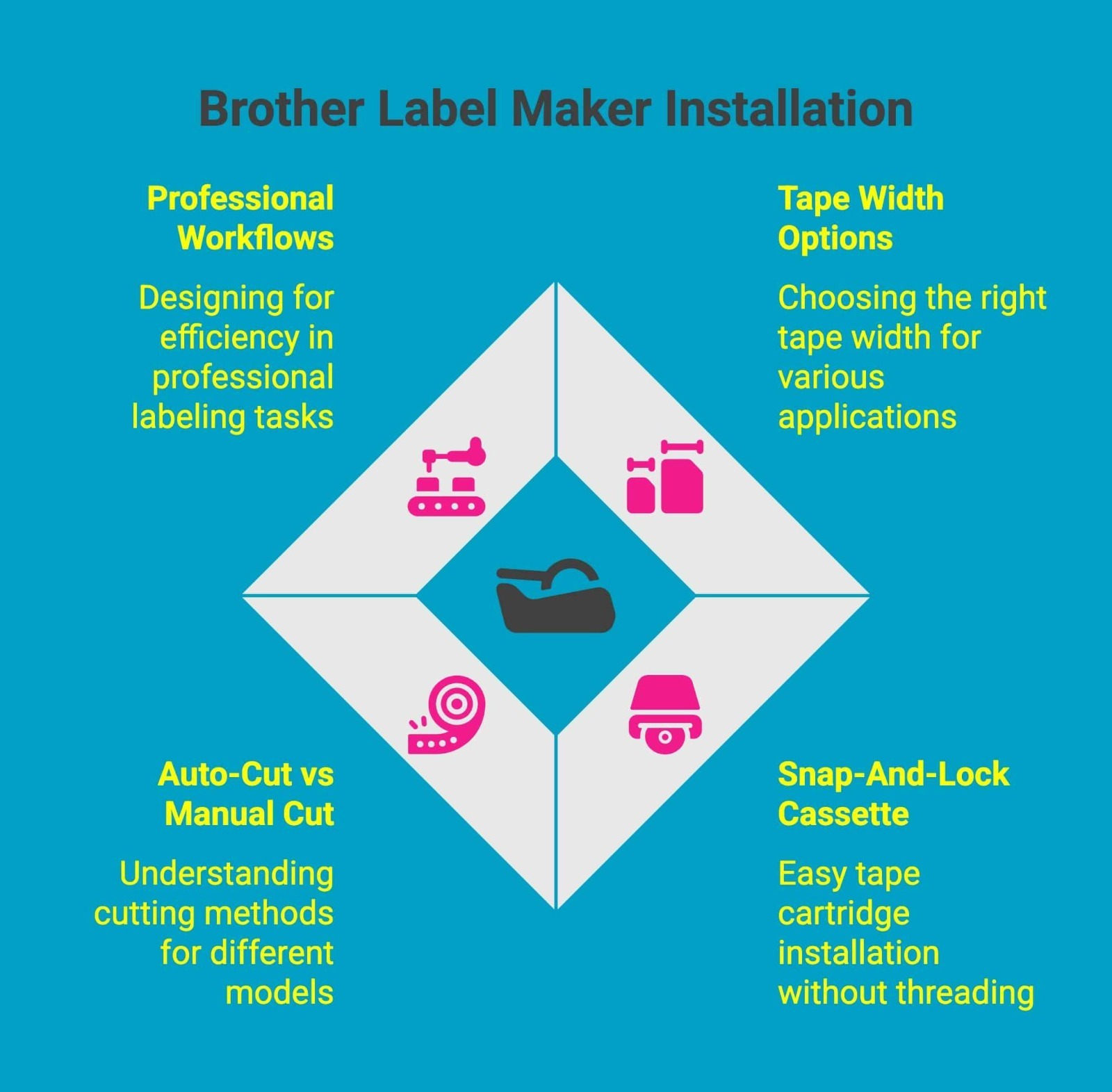 Infographic on Brother label maker installation Infographic on Brother label maker installation