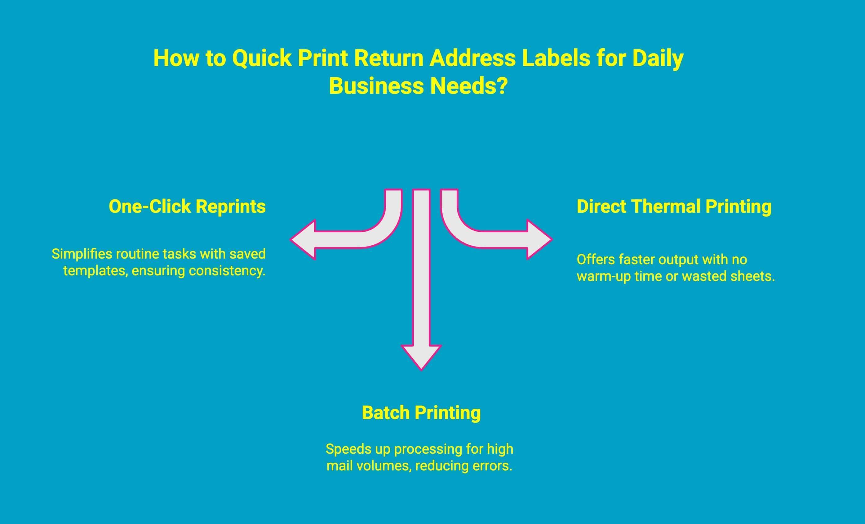 Infographic showcasing How to Quick Print Return Address Labels for Daily Business Needs Infographic showcasing How to Quick Print Return Address Labels for Daily Business Needs